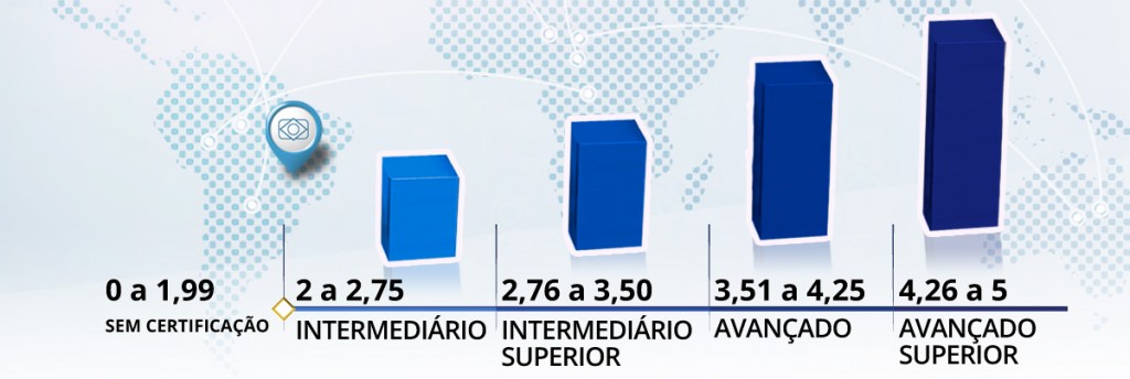 Tabela de Classificação Celpe-Bras